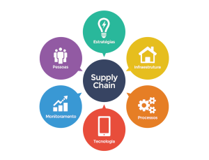 Approvisionnement et logistique : les fondamentaux de la supply chain