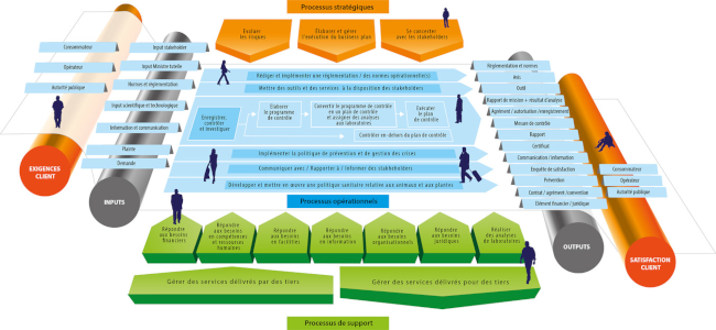 Gestion par processus